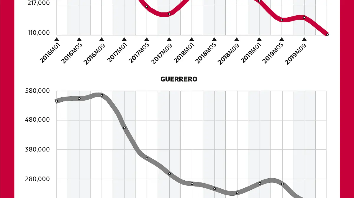 Derrumbe en indicadores de construcción